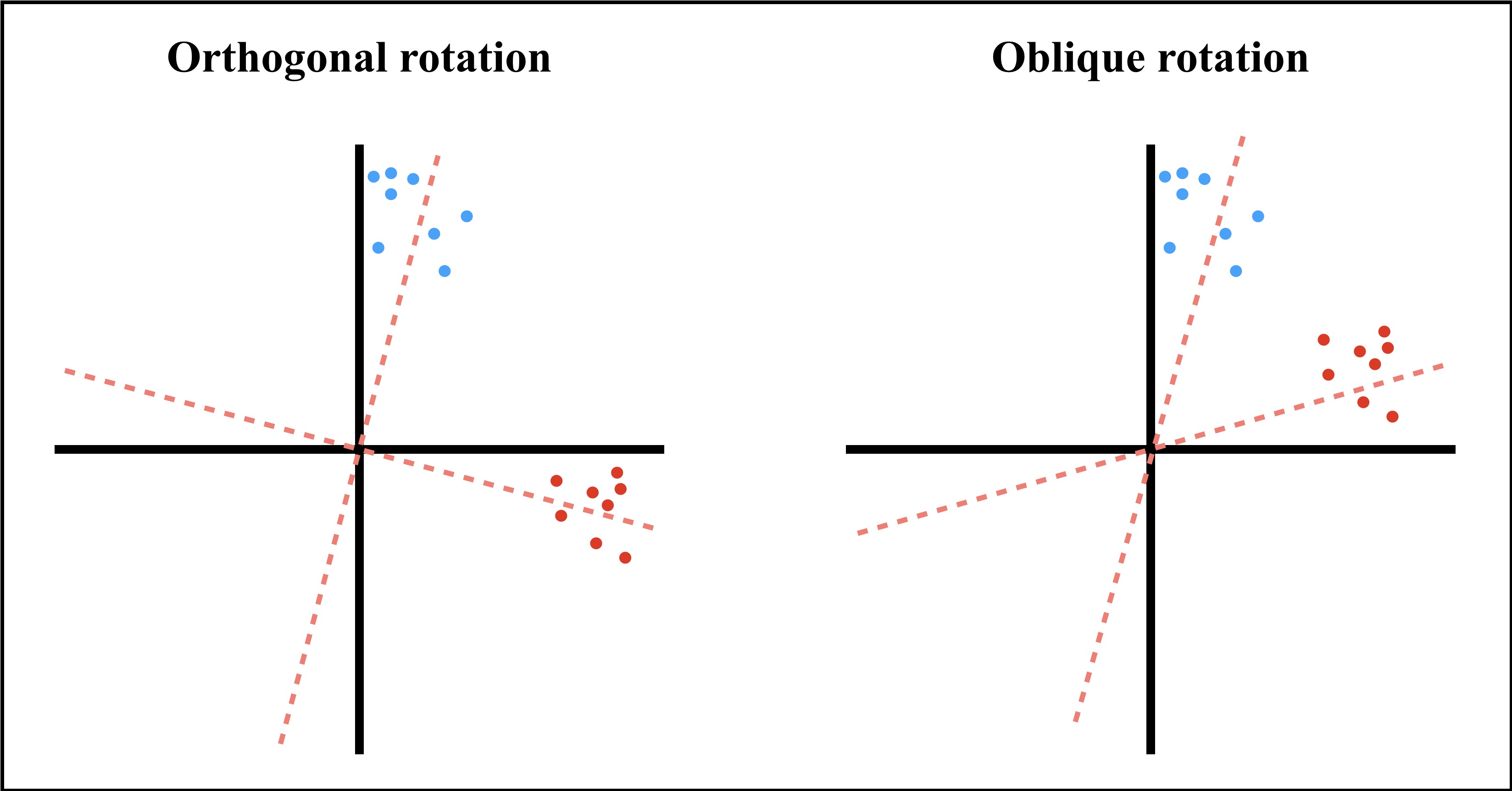 13.5 Factor rotation and interpretation of EFA | Learning Data Science ...